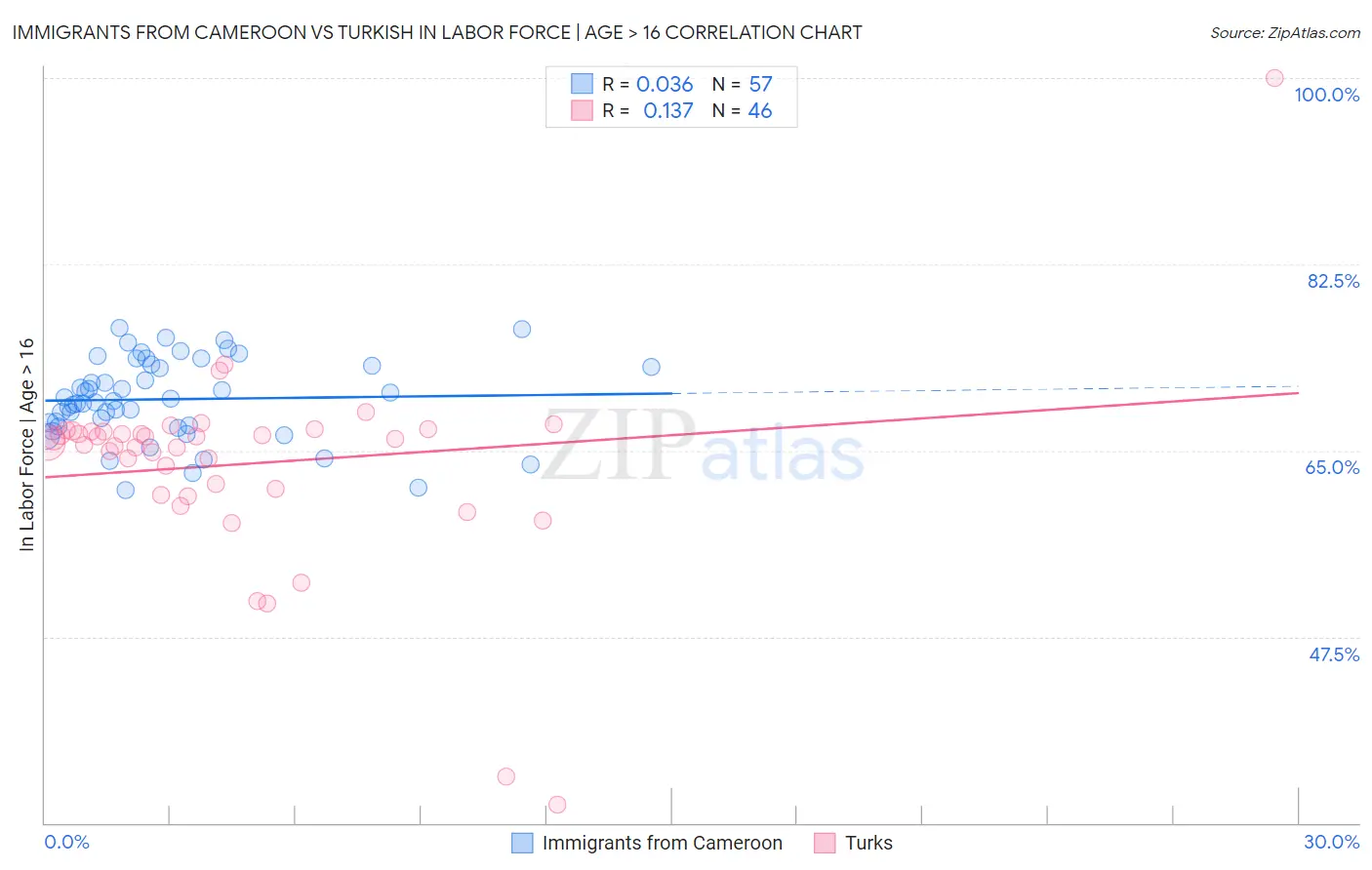 Immigrants from Cameroon vs Turkish In Labor Force | Age > 16