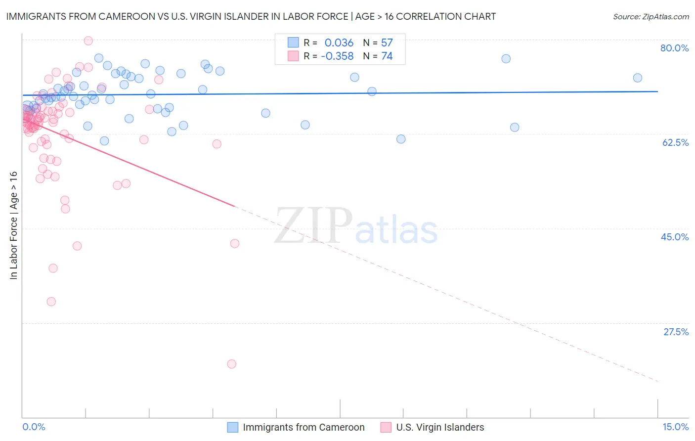 Immigrants from Cameroon vs U.S. Virgin Islander In Labor Force | Age > 16