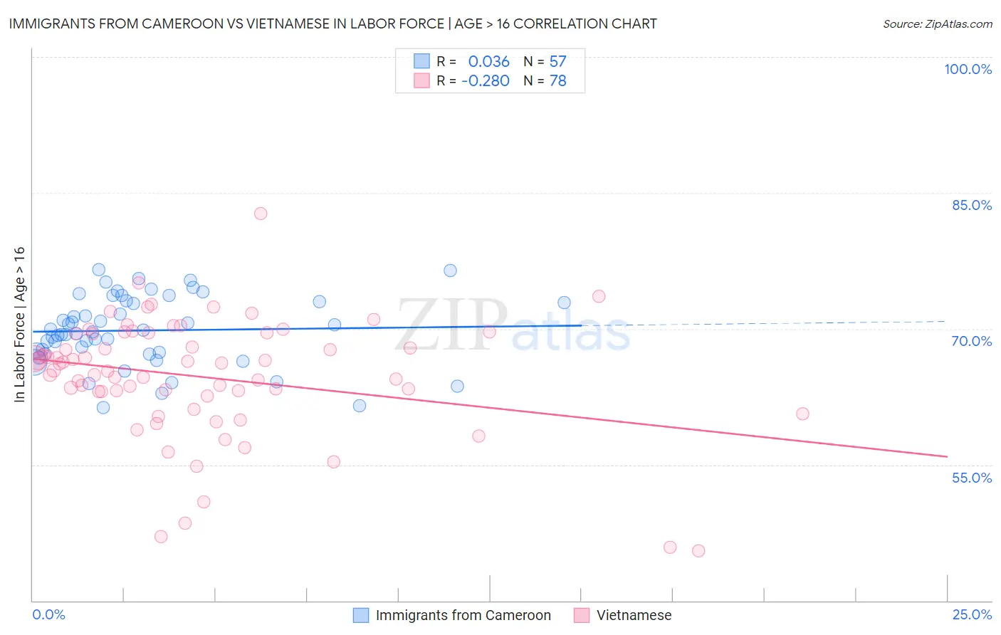 Immigrants from Cameroon vs Vietnamese In Labor Force | Age > 16