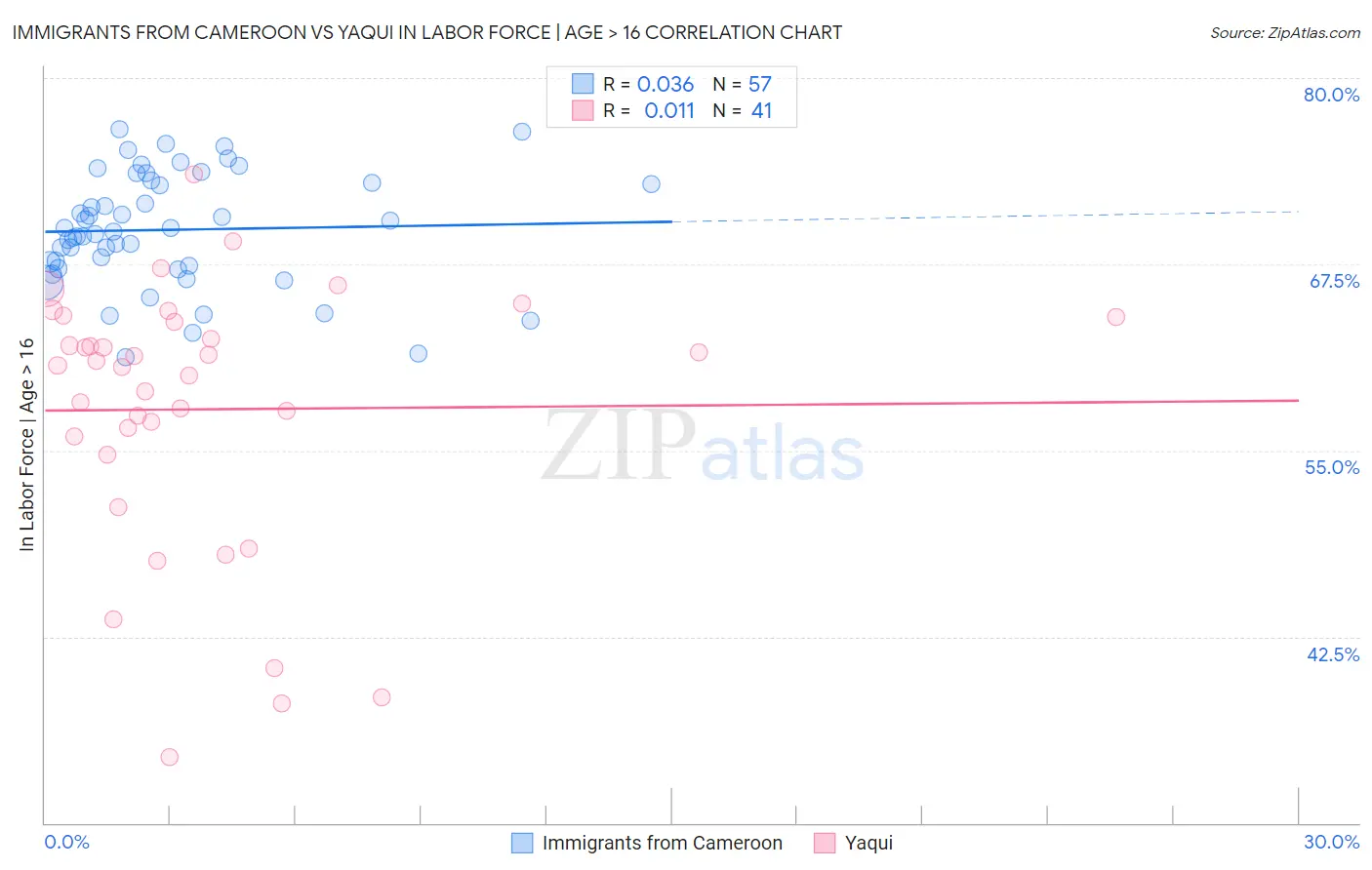 Immigrants from Cameroon vs Yaqui In Labor Force | Age > 16