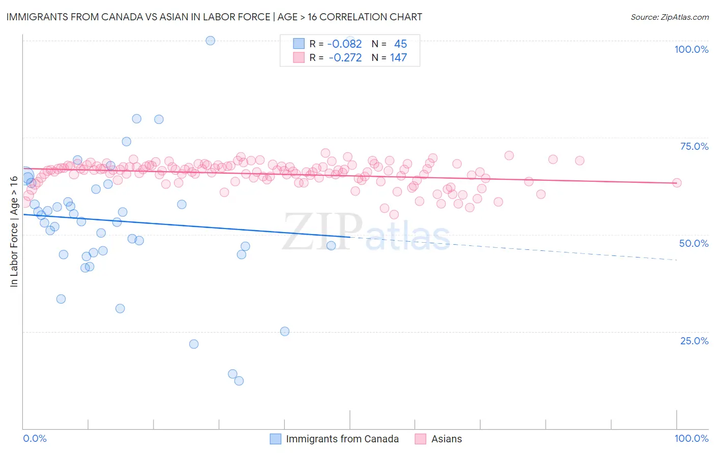 Immigrants from Canada vs Asian In Labor Force | Age > 16