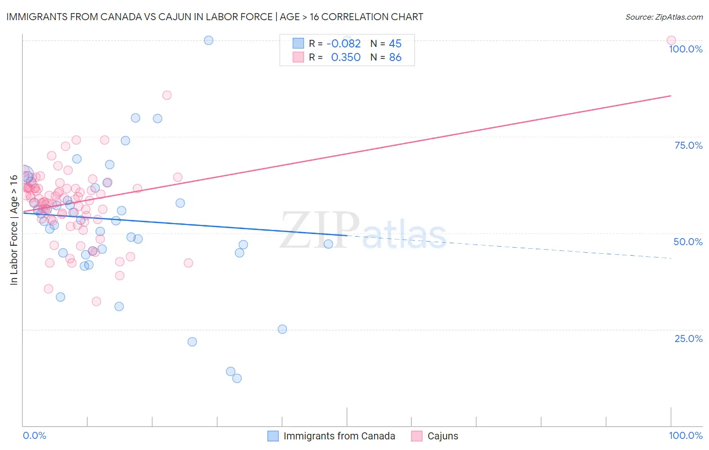 Immigrants from Canada vs Cajun In Labor Force | Age > 16