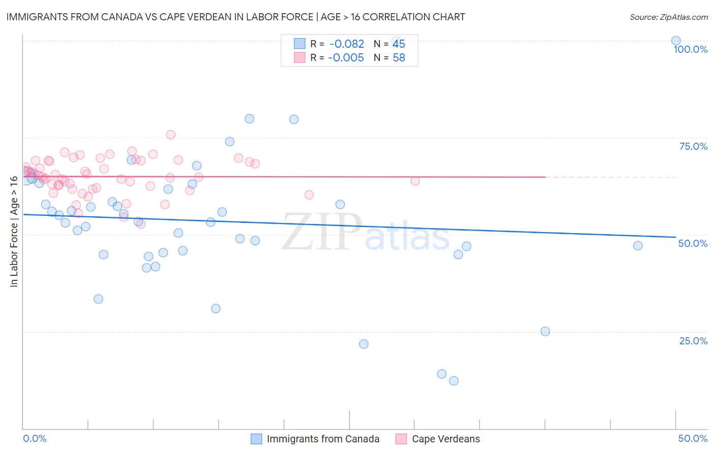 Immigrants from Canada vs Cape Verdean In Labor Force | Age > 16