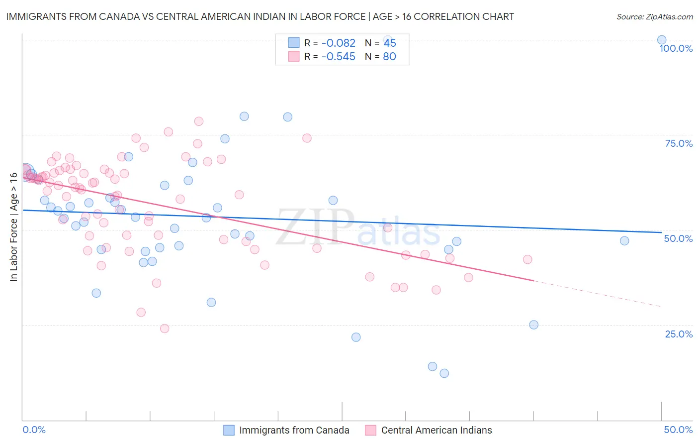 Immigrants from Canada vs Central American Indian In Labor Force | Age > 16
