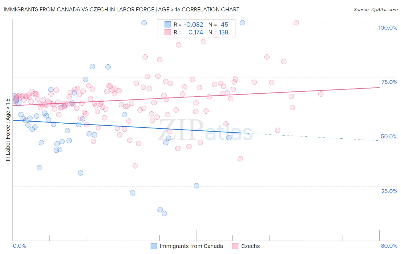 Immigrants from Canada vs Czech In Labor Force | Age > 16