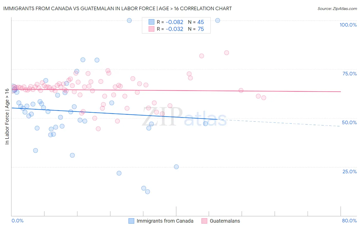 Immigrants from Canada vs Guatemalan In Labor Force | Age > 16