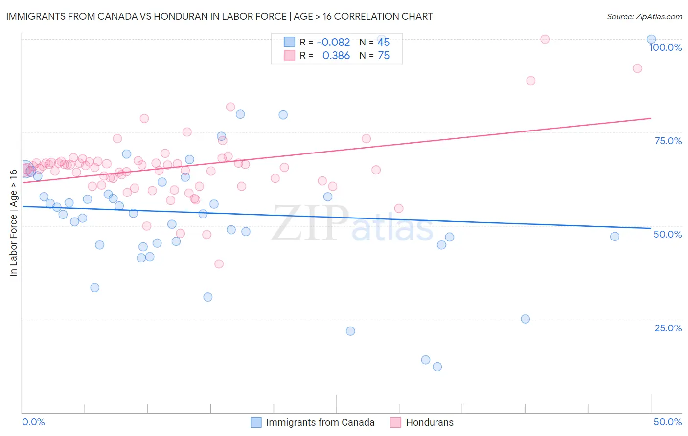 Immigrants from Canada vs Honduran In Labor Force | Age > 16