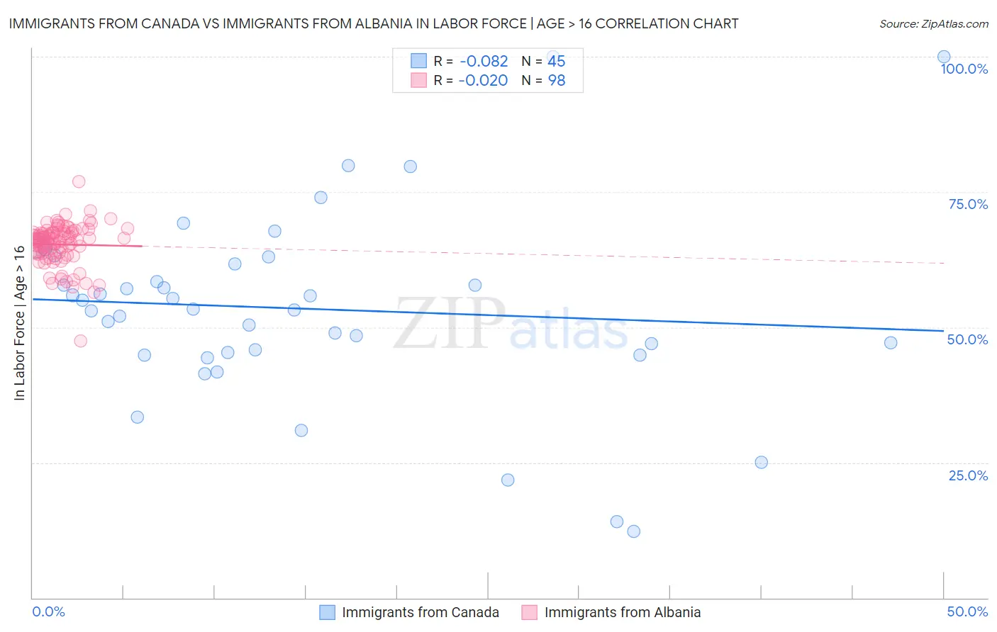 Immigrants from Canada vs Immigrants from Albania In Labor Force | Age > 16