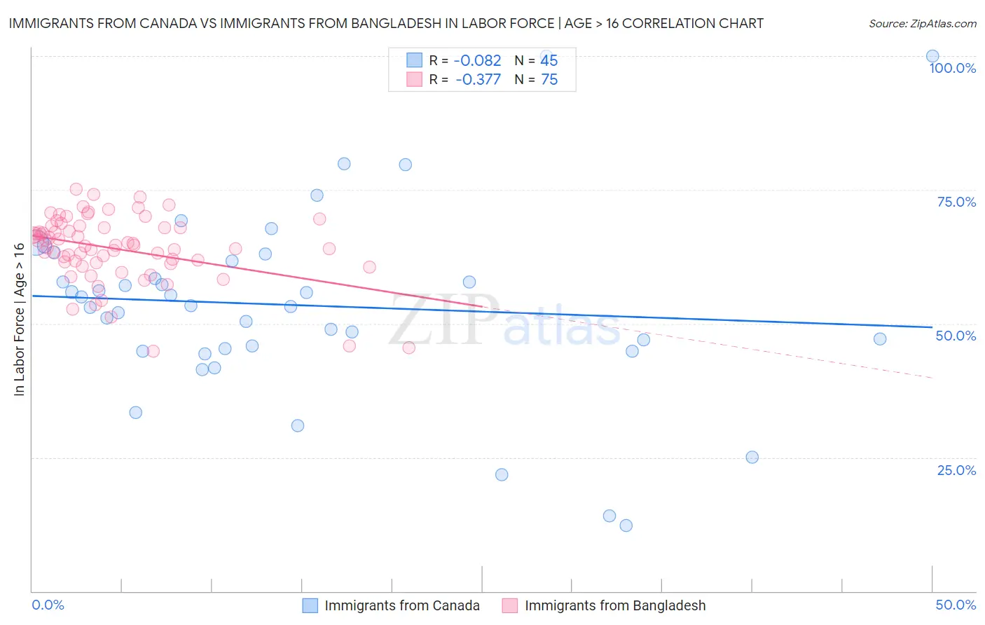 Immigrants from Canada vs Immigrants from Bangladesh In Labor Force | Age > 16