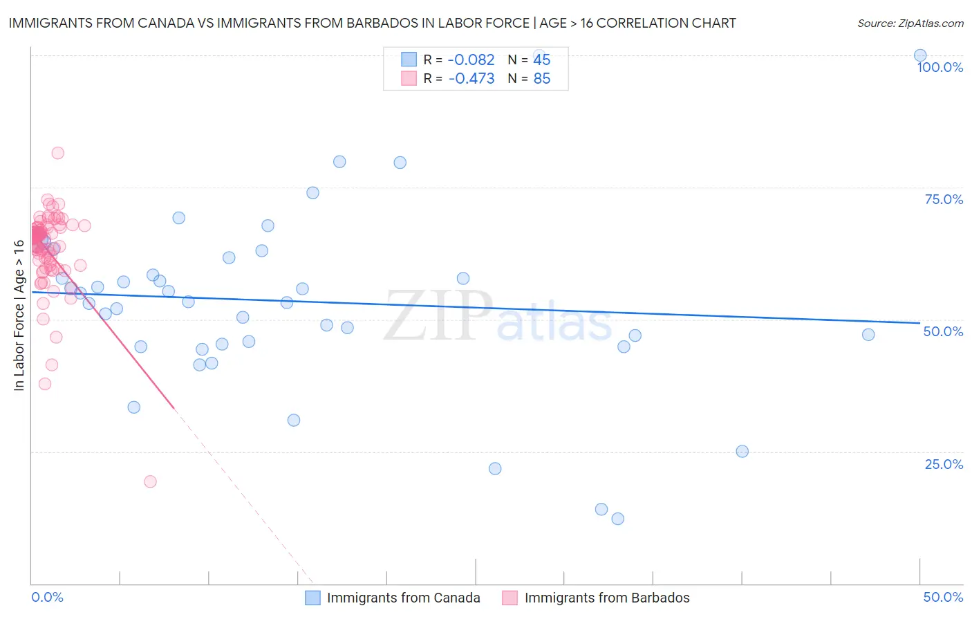 Immigrants from Canada vs Immigrants from Barbados In Labor Force | Age > 16