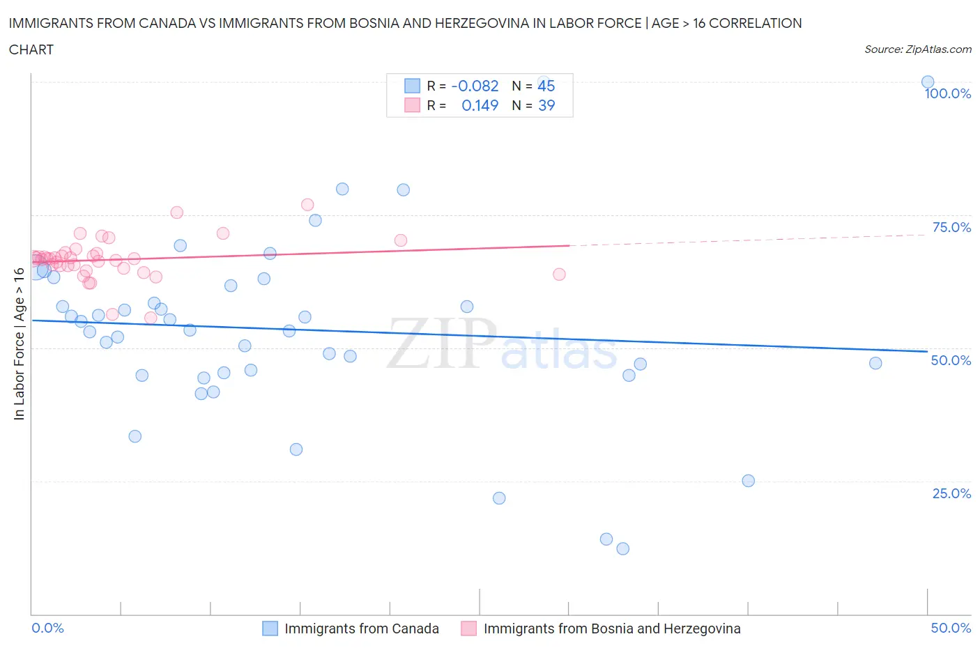 Immigrants from Canada vs Immigrants from Bosnia and Herzegovina In Labor Force | Age > 16