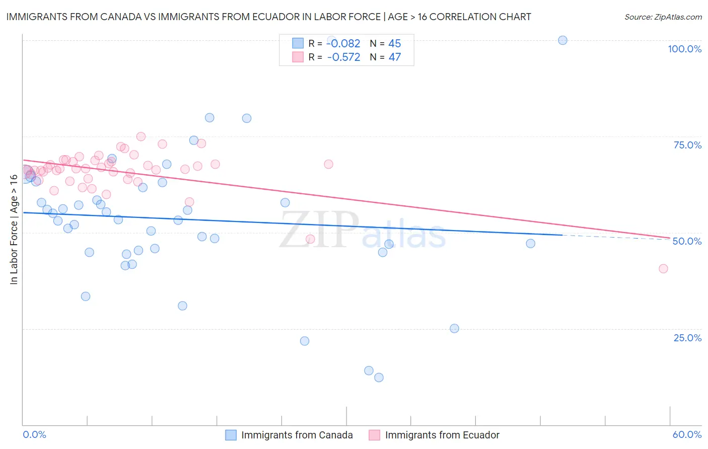 Immigrants from Canada vs Immigrants from Ecuador In Labor Force | Age > 16