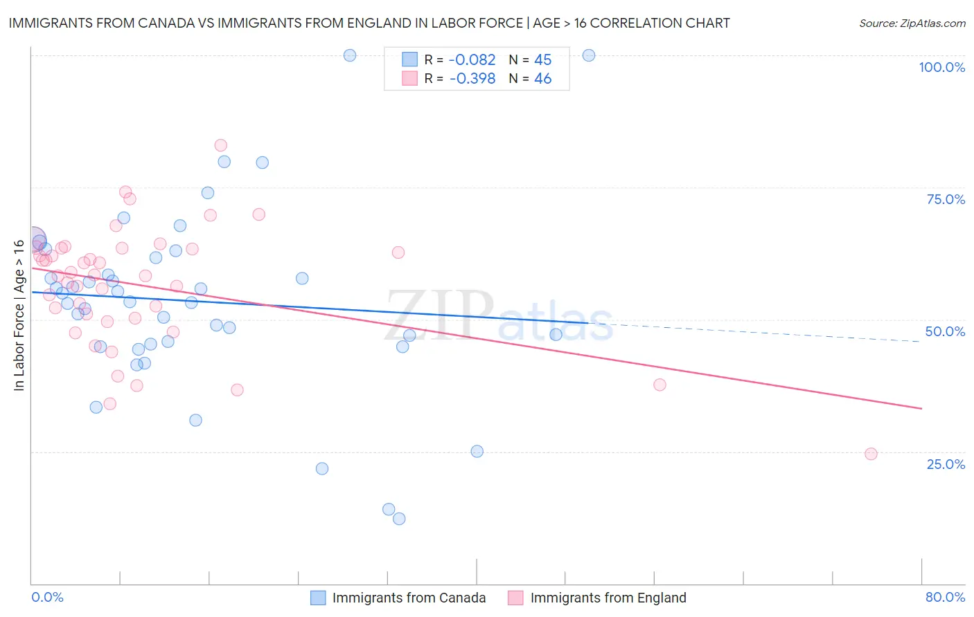 Immigrants from Canada vs Immigrants from England In Labor Force | Age > 16