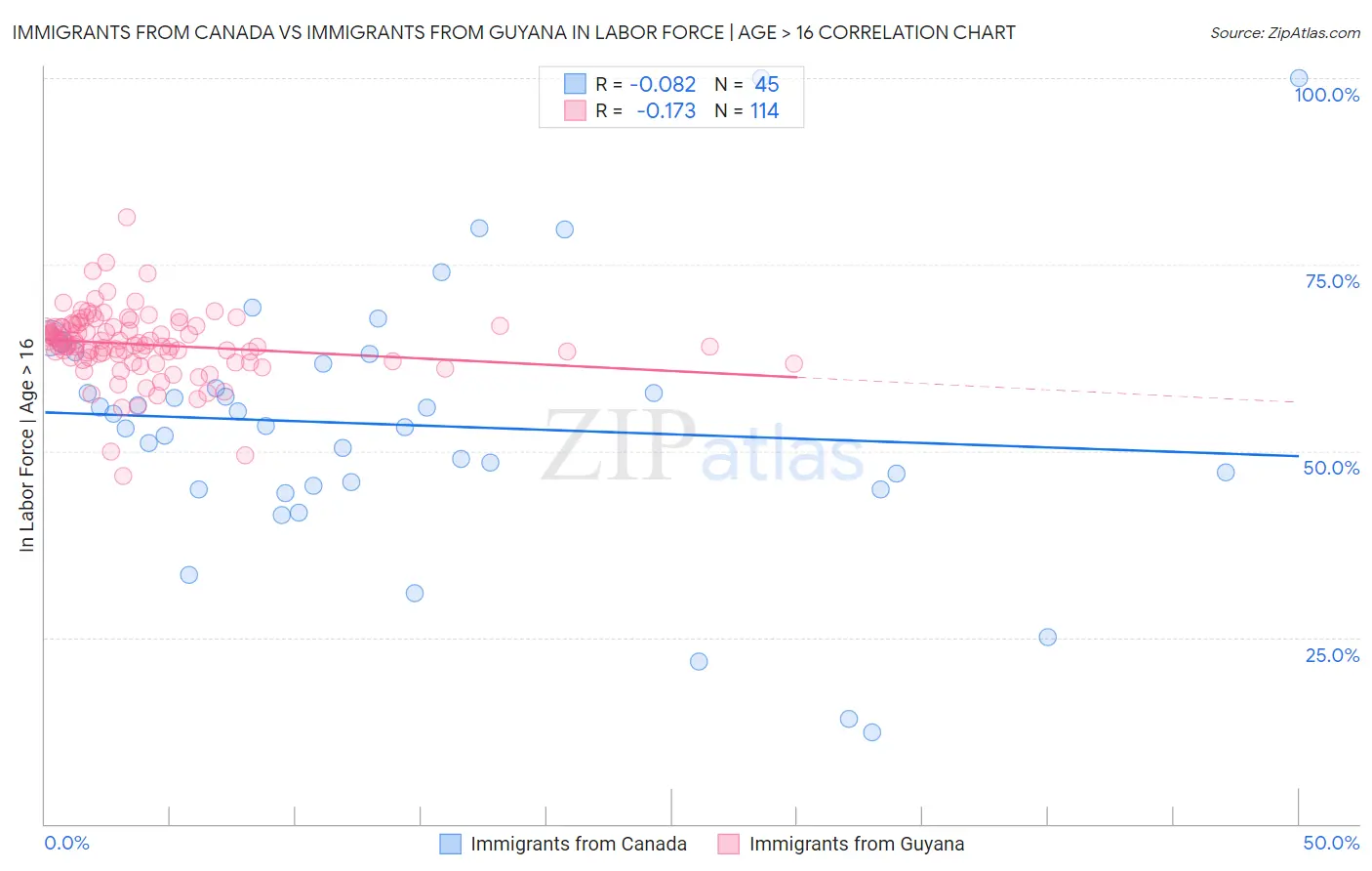 Immigrants from Canada vs Immigrants from Guyana In Labor Force | Age > 16