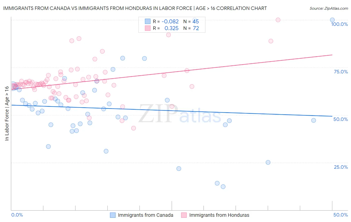 Immigrants from Canada vs Immigrants from Honduras In Labor Force | Age > 16