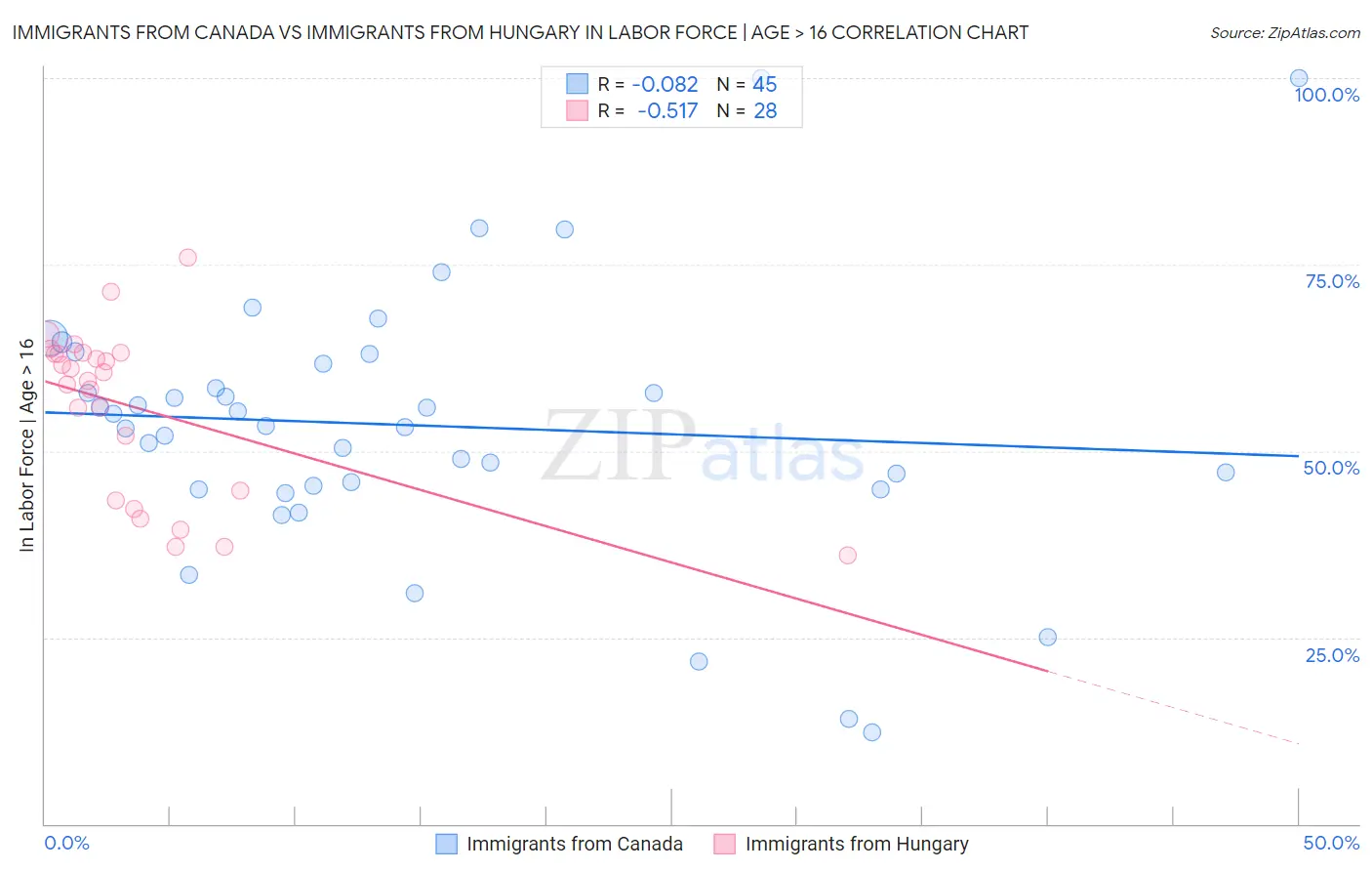 Immigrants from Canada vs Immigrants from Hungary In Labor Force | Age > 16
