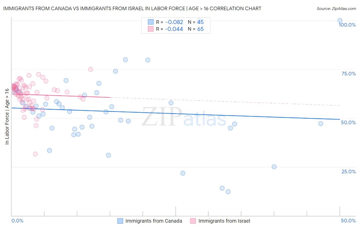 Immigrants from Canada vs Immigrants from Israel In Labor Force | Age > 16