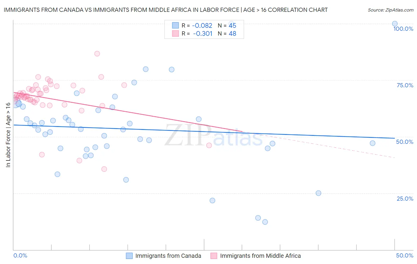 Immigrants from Canada vs Immigrants from Middle Africa In Labor Force | Age > 16