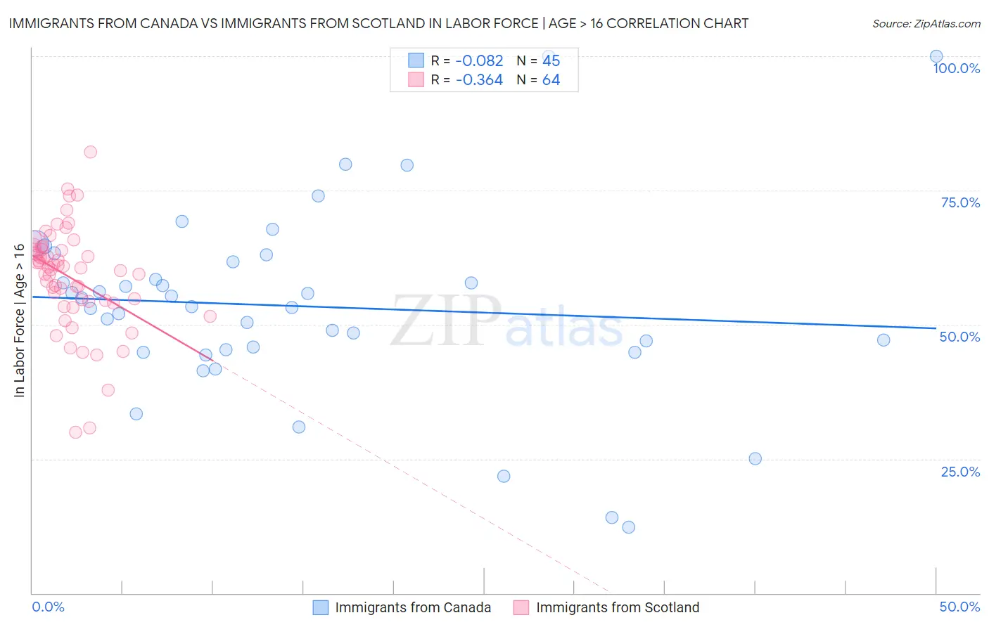 Immigrants from Canada vs Immigrants from Scotland In Labor Force | Age > 16