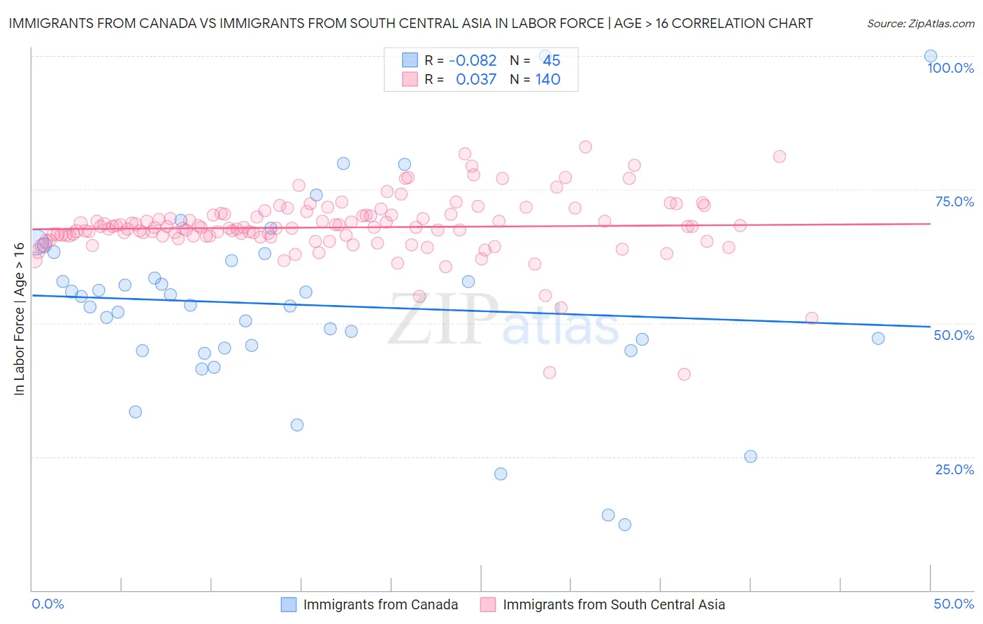 Immigrants from Canada vs Immigrants from South Central Asia In Labor Force | Age > 16