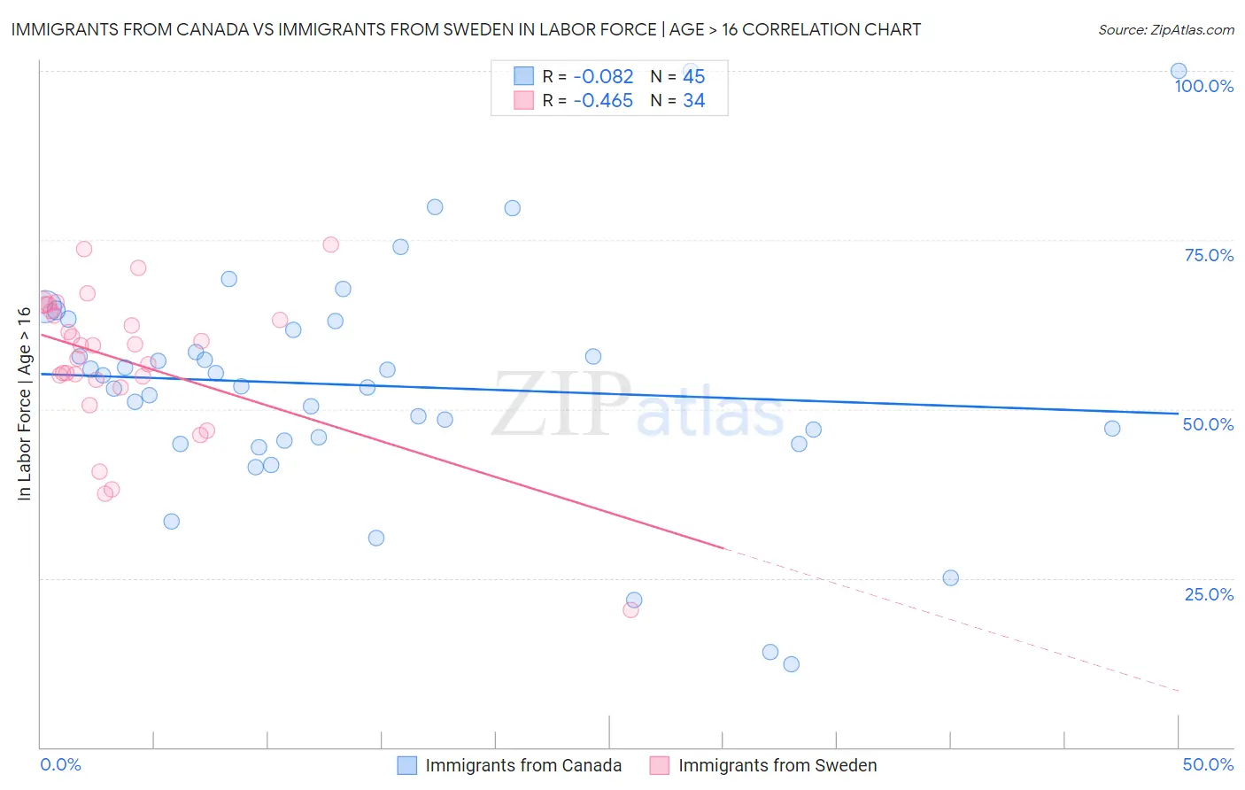 Immigrants from Canada vs Immigrants from Sweden In Labor Force | Age > 16