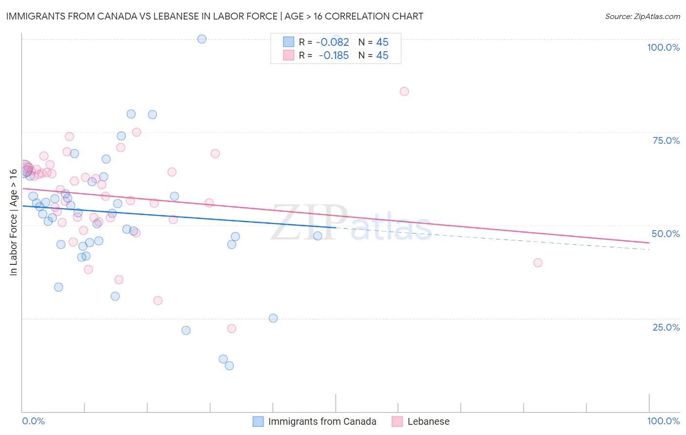 Immigrants from Canada vs Lebanese In Labor Force | Age > 16