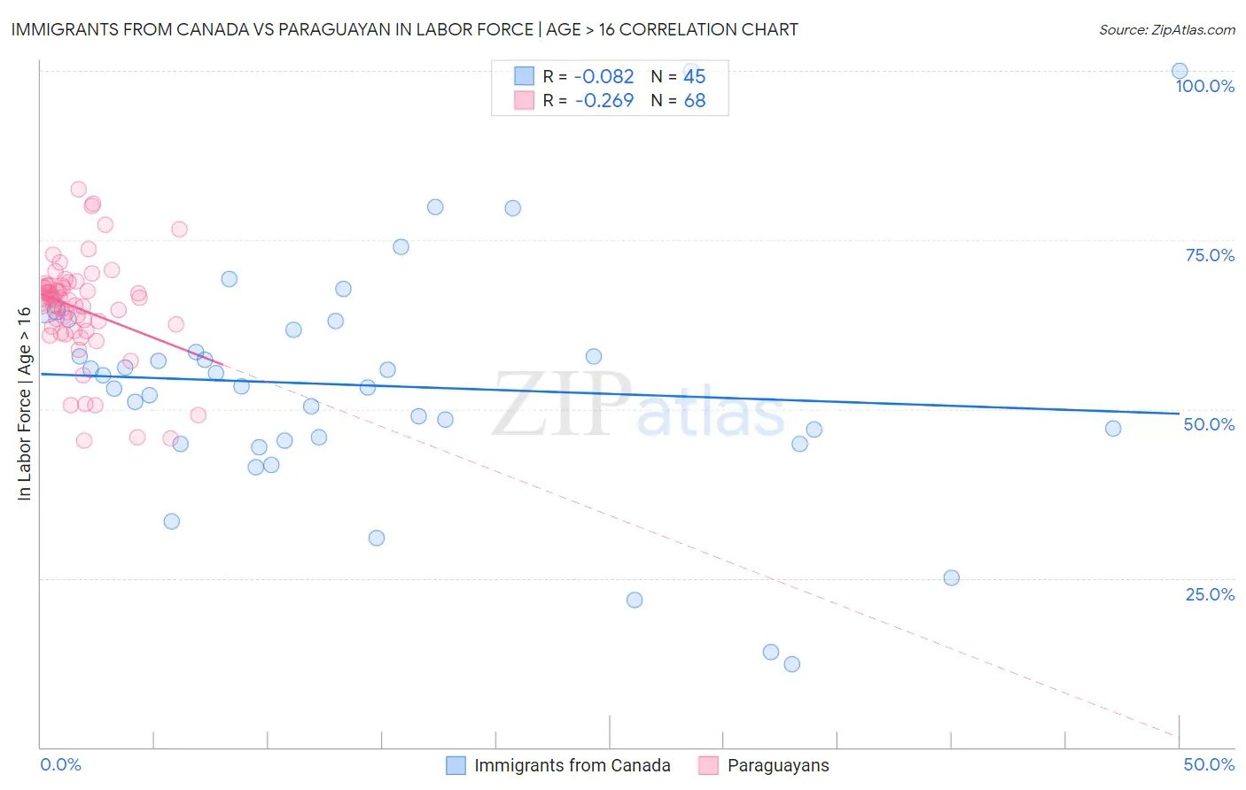 Immigrants from Canada vs Paraguayan In Labor Force | Age > 16