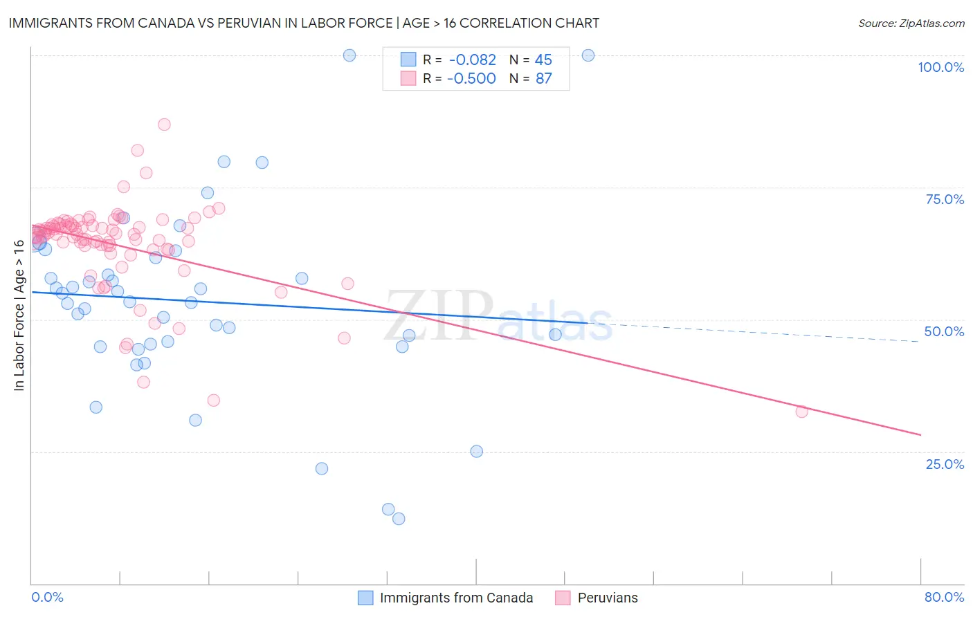 Immigrants from Canada vs Peruvian In Labor Force | Age > 16