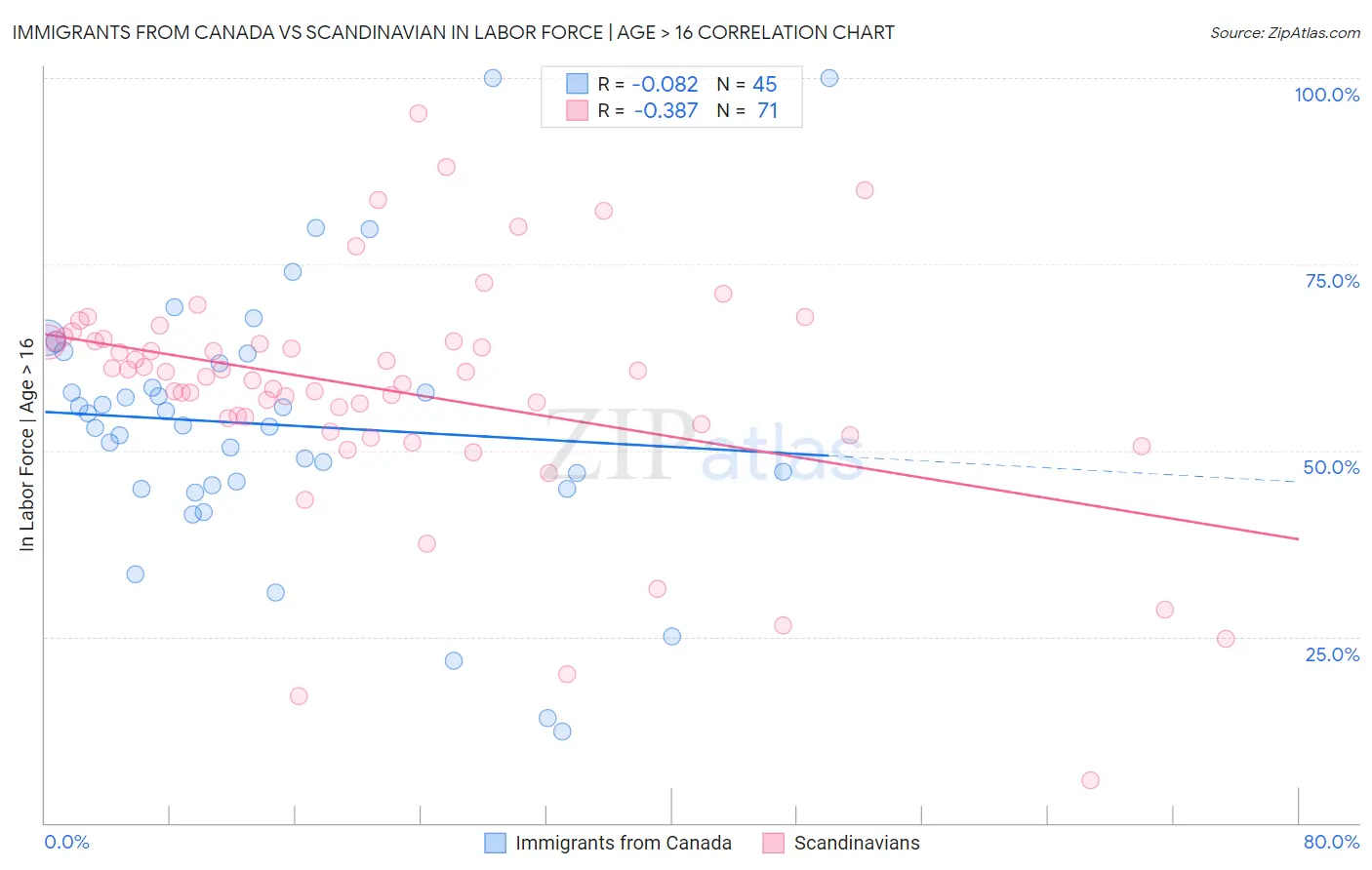 Immigrants from Canada vs Scandinavian In Labor Force | Age > 16