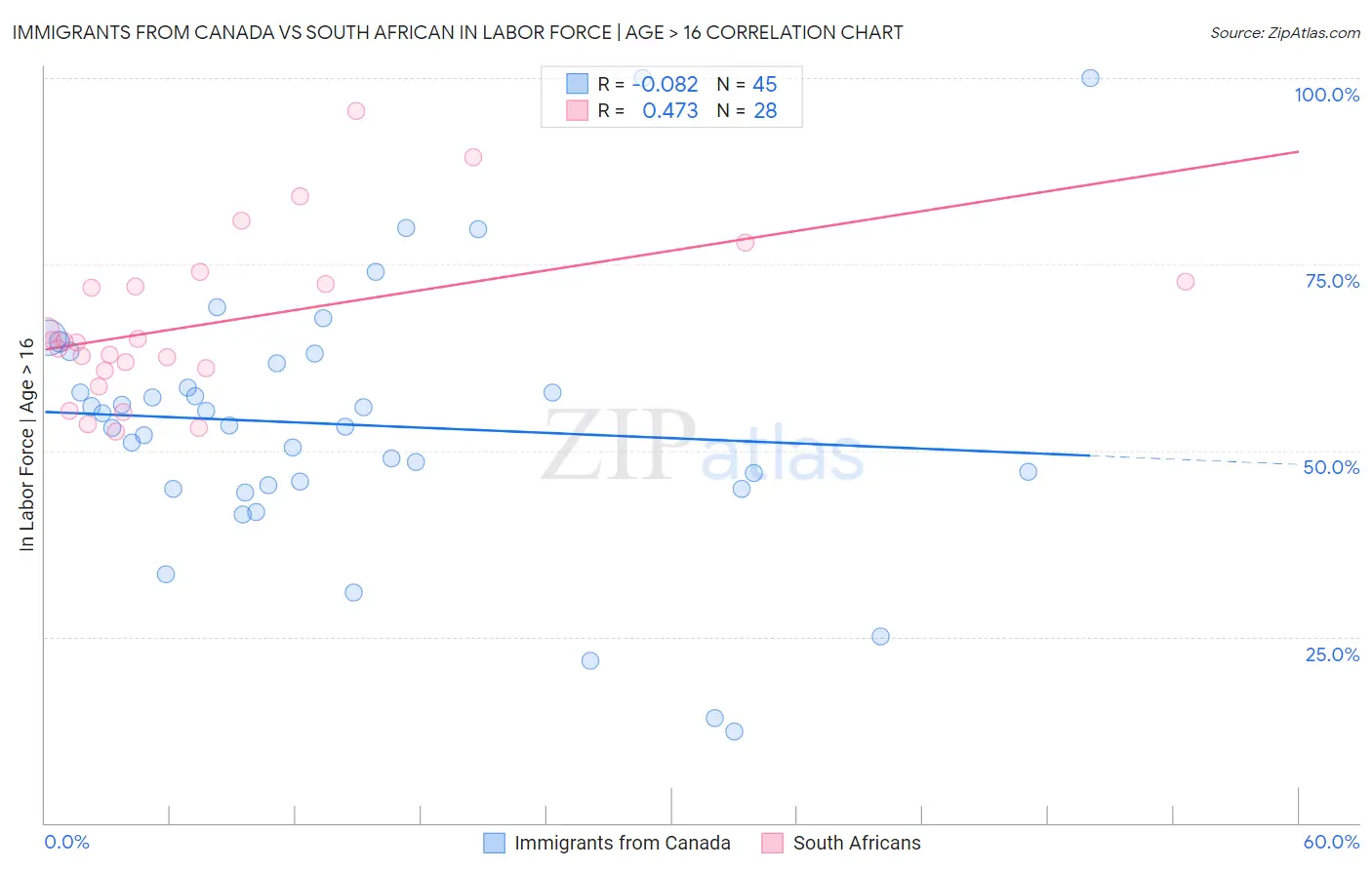 Immigrants from Canada vs South African In Labor Force | Age > 16