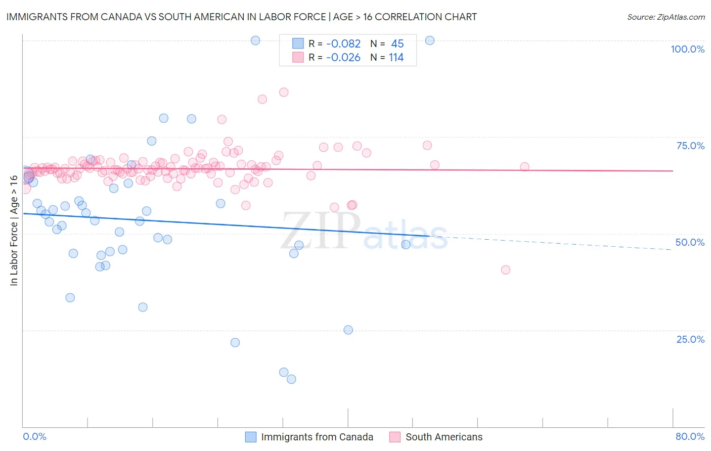 Immigrants from Canada vs South American In Labor Force | Age > 16