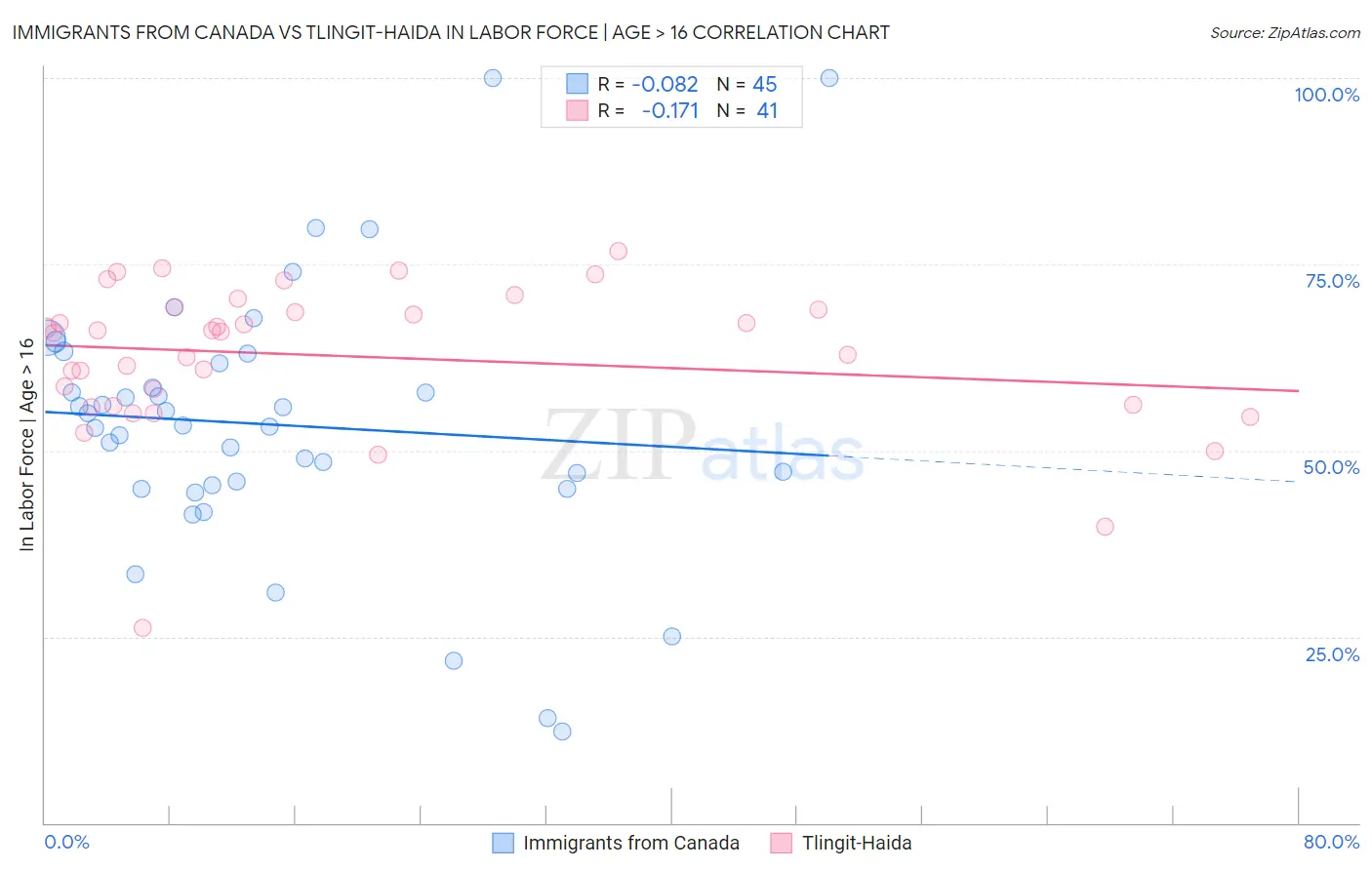 Immigrants from Canada vs Tlingit-Haida In Labor Force | Age > 16