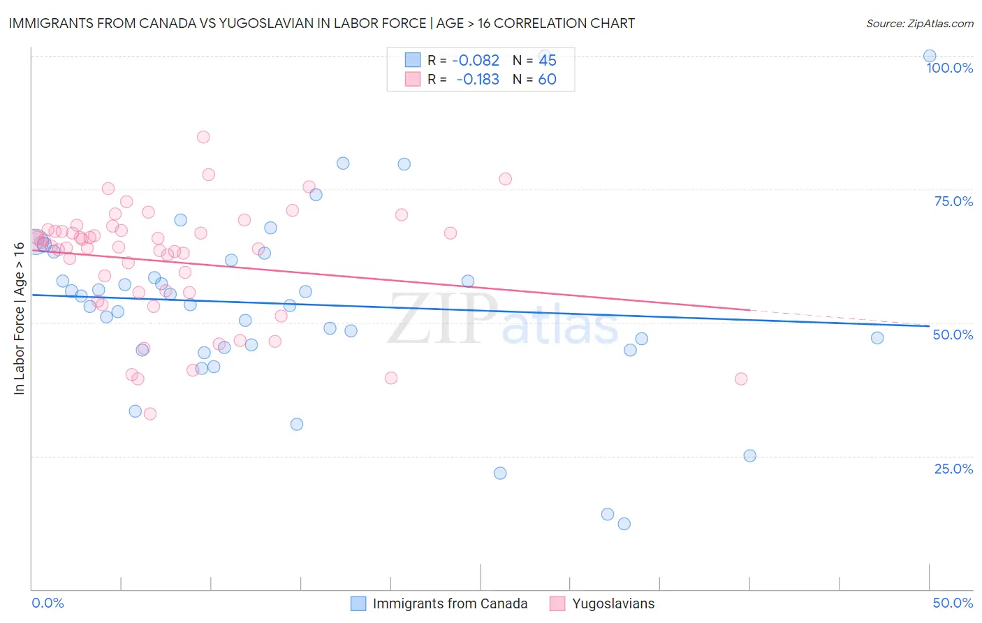 Immigrants from Canada vs Yugoslavian In Labor Force | Age > 16