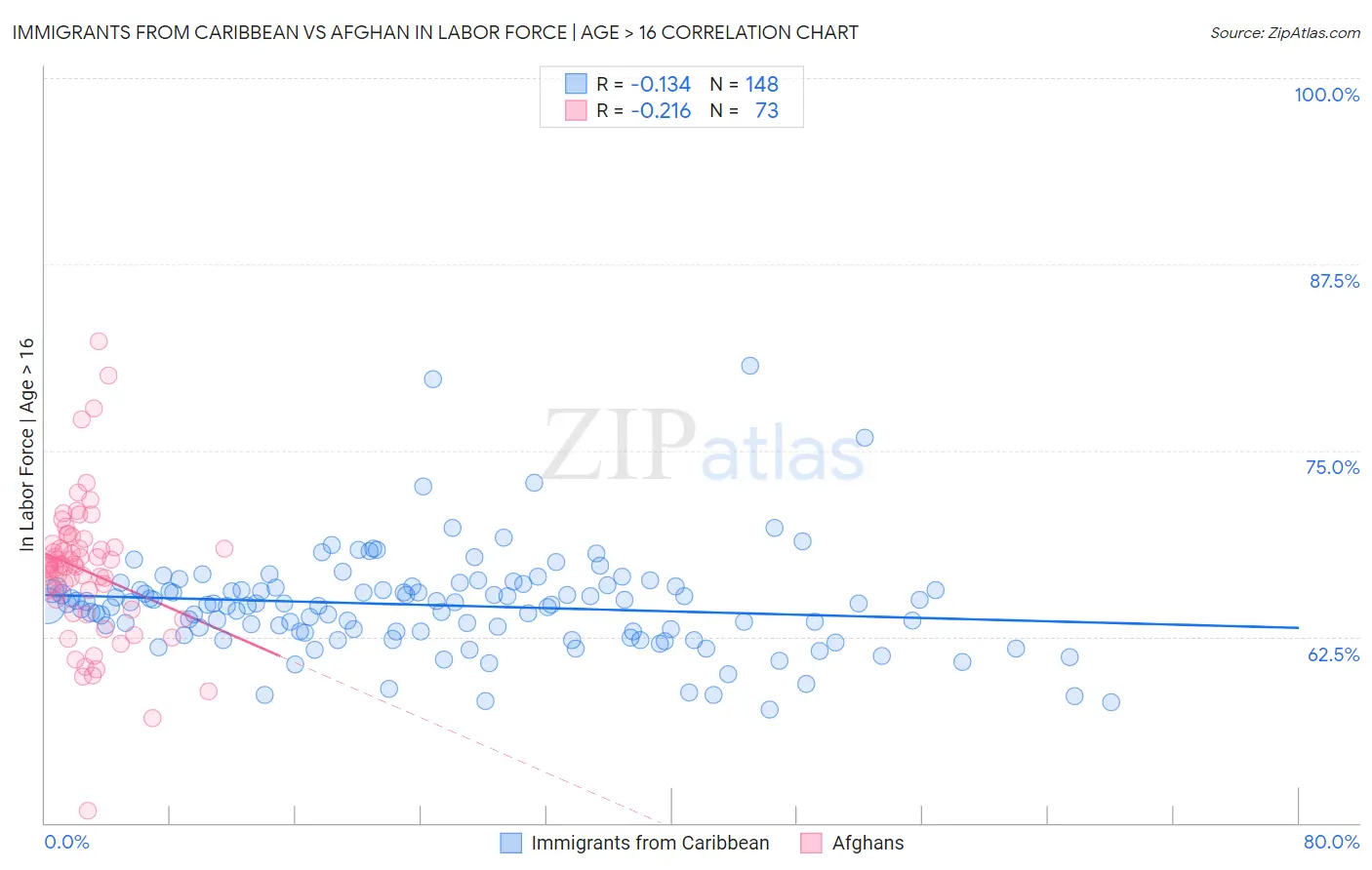 Immigrants from Caribbean vs Afghan In Labor Force | Age > 16