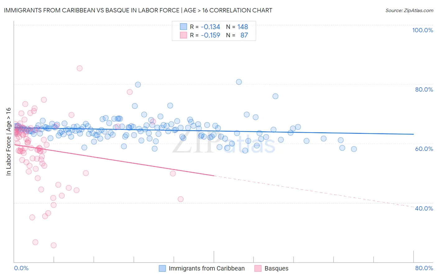Immigrants from Caribbean vs Basque In Labor Force | Age > 16