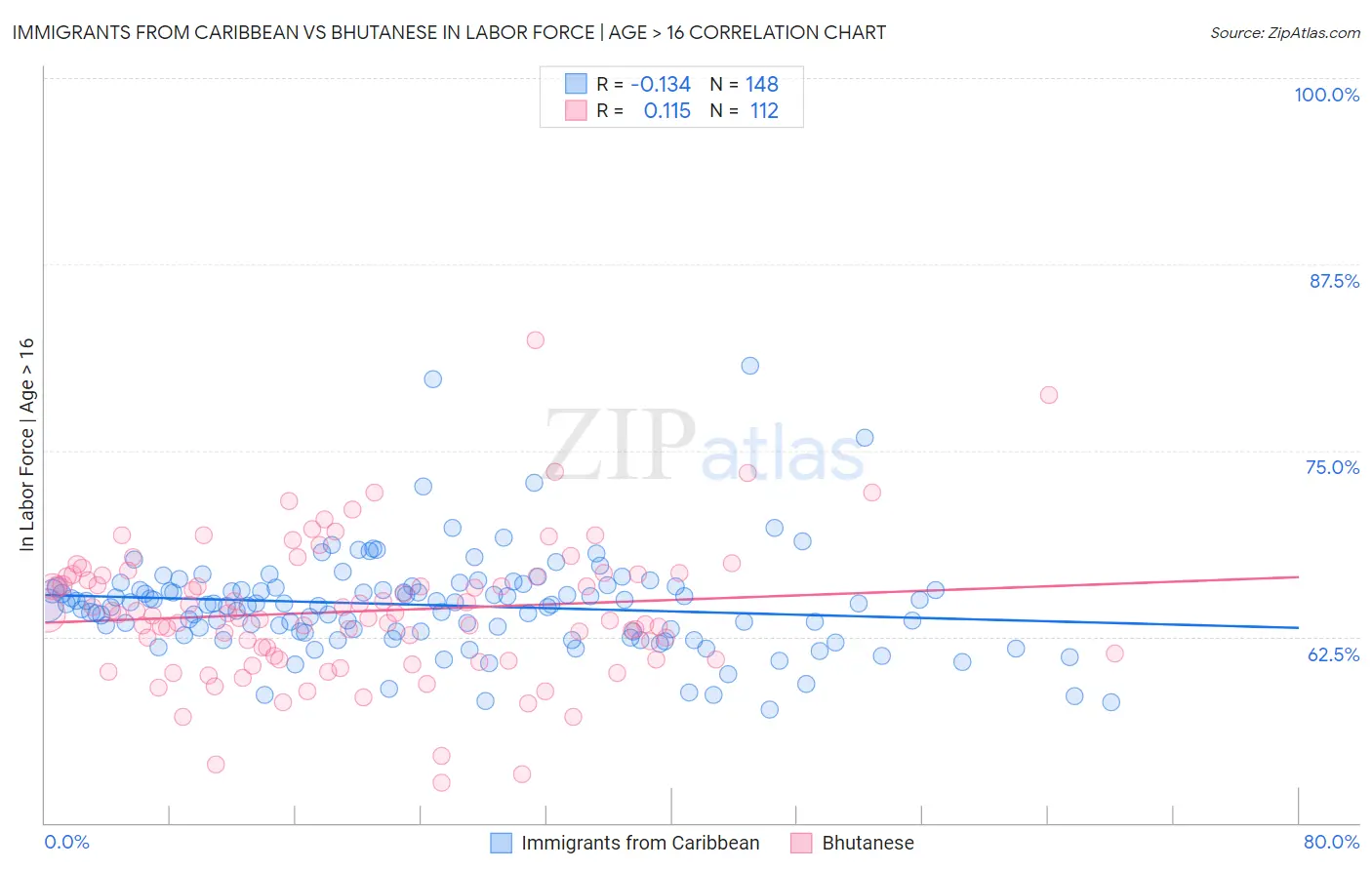 Immigrants from Caribbean vs Bhutanese In Labor Force | Age > 16