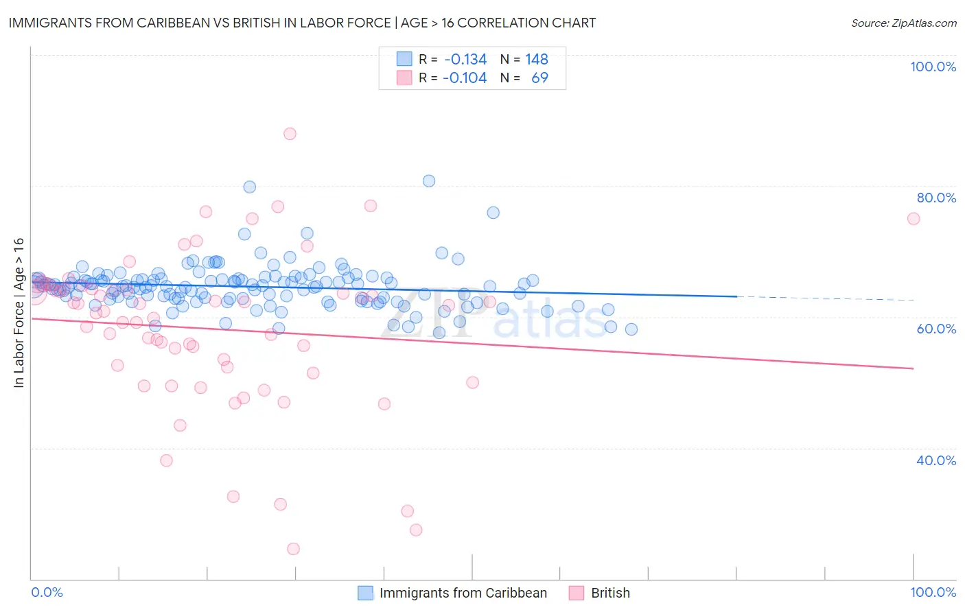 Immigrants from Caribbean vs British In Labor Force | Age > 16