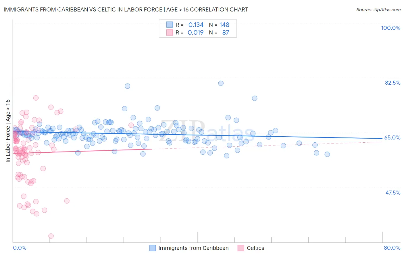 Immigrants from Caribbean vs Celtic In Labor Force | Age > 16