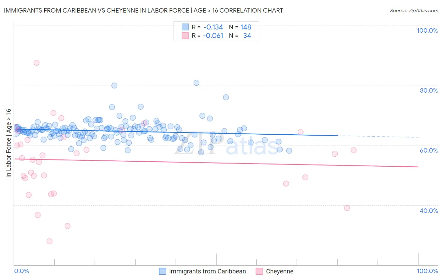 Immigrants from Caribbean vs Cheyenne In Labor Force | Age > 16