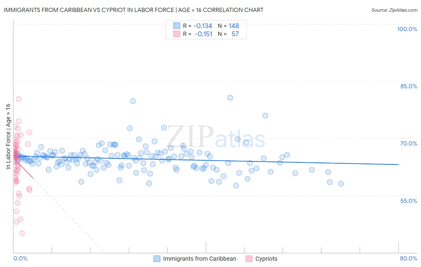 Immigrants from Caribbean vs Cypriot In Labor Force | Age > 16