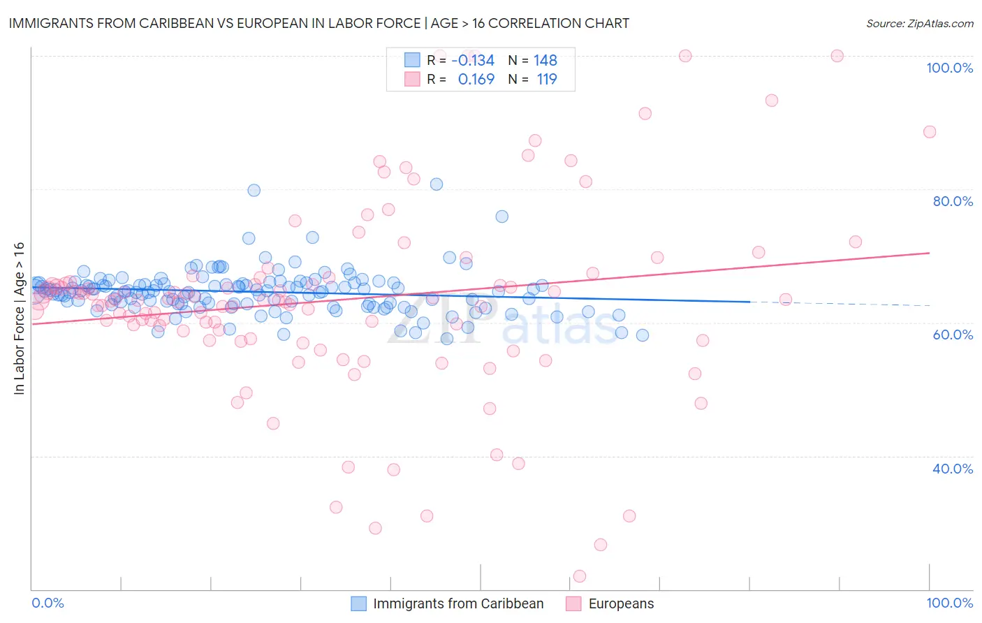 Immigrants from Caribbean vs European In Labor Force | Age > 16