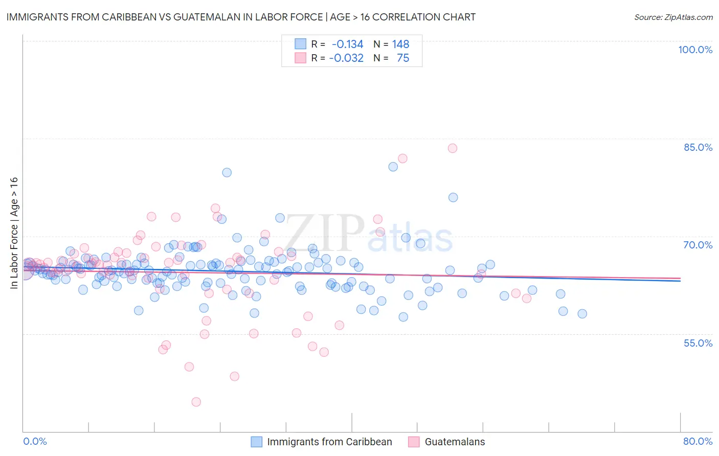 Immigrants from Caribbean vs Guatemalan In Labor Force | Age > 16