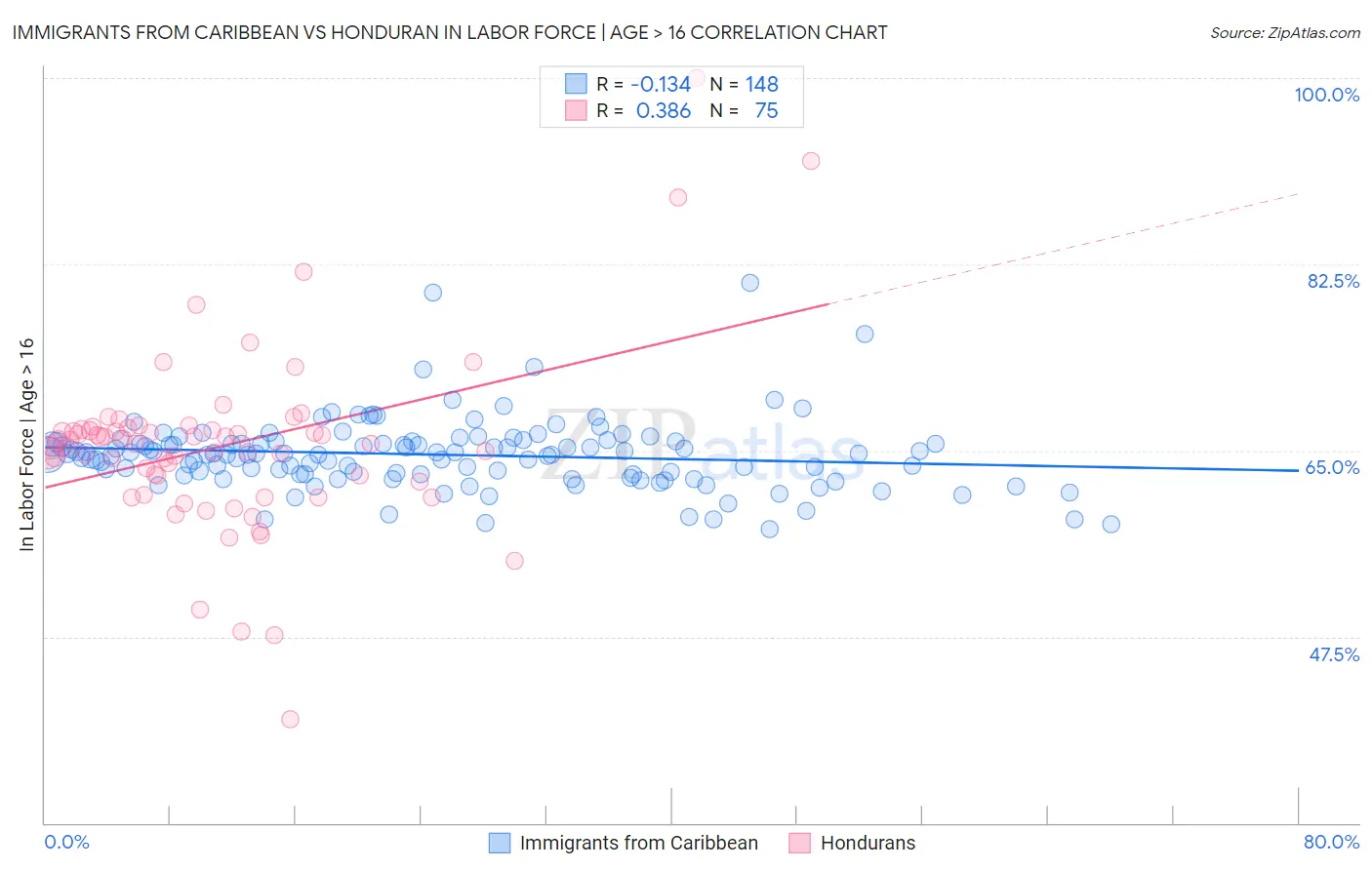 Immigrants from Caribbean vs Honduran In Labor Force | Age > 16