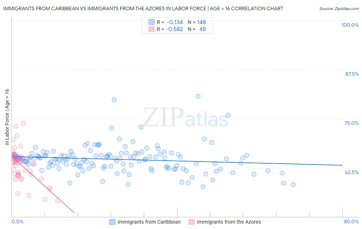 Immigrants from Caribbean vs Immigrants from the Azores In Labor Force | Age > 16