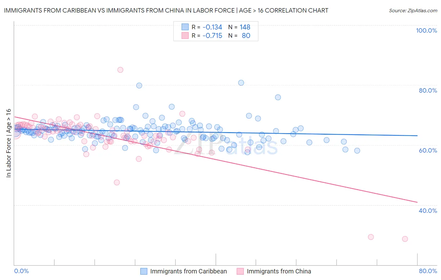 Immigrants from Caribbean vs Immigrants from China In Labor Force | Age > 16