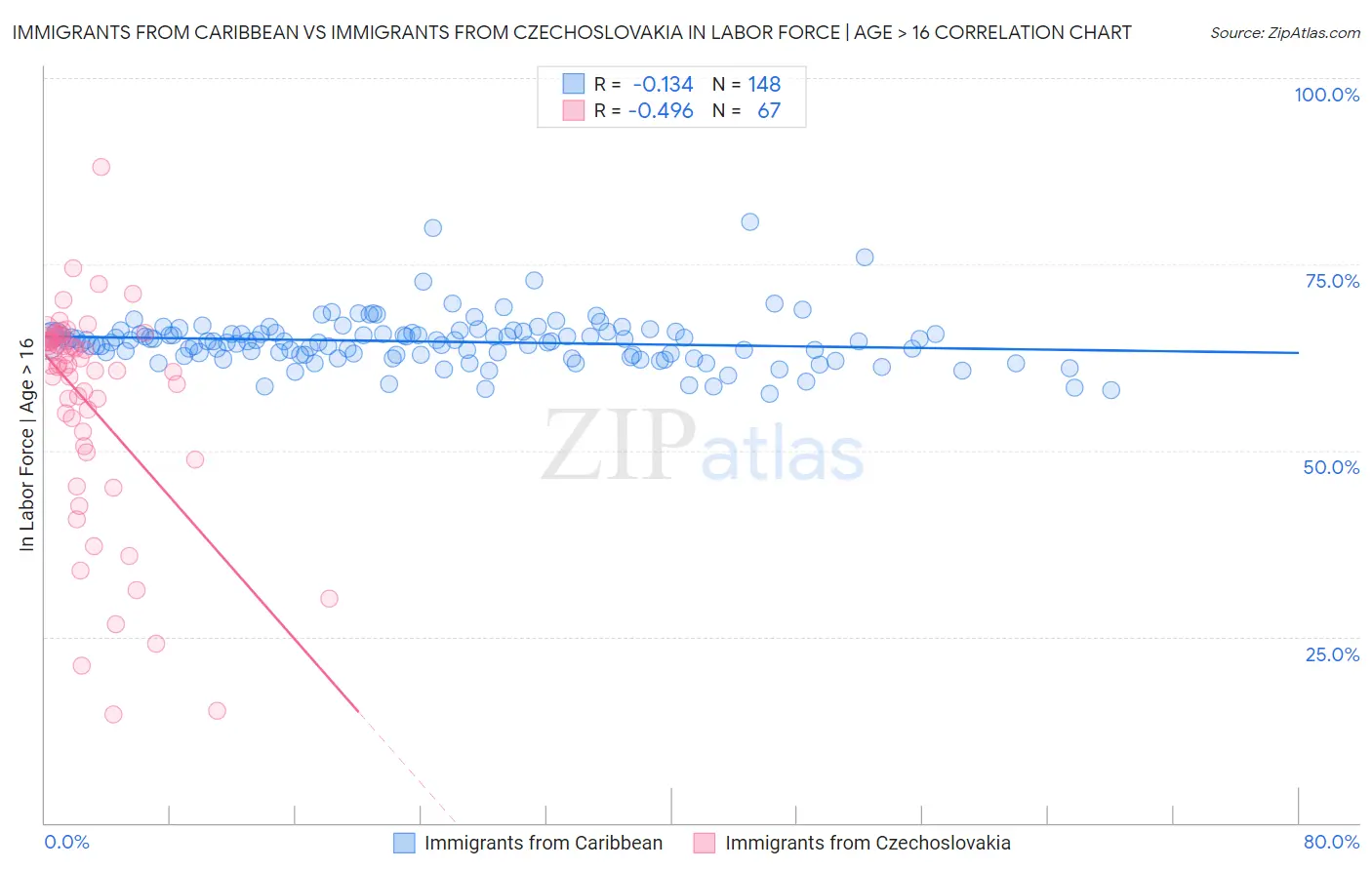 Immigrants from Caribbean vs Immigrants from Czechoslovakia In Labor Force | Age > 16