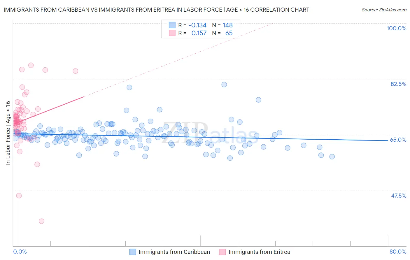 Immigrants from Caribbean vs Immigrants from Eritrea In Labor Force | Age > 16
