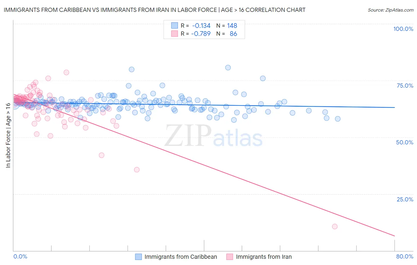 Immigrants from Caribbean vs Immigrants from Iran In Labor Force | Age > 16