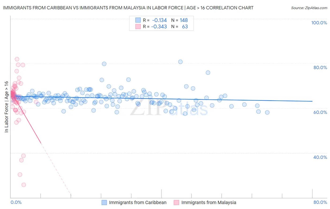 Immigrants from Caribbean vs Immigrants from Malaysia In Labor Force | Age > 16