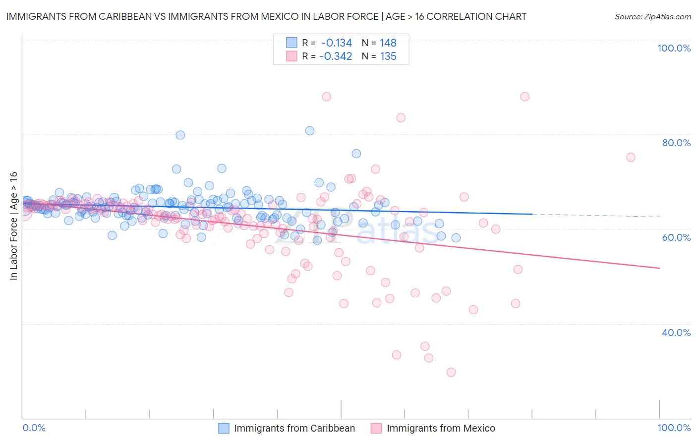 Immigrants from Caribbean vs Immigrants from Mexico In Labor Force | Age > 16